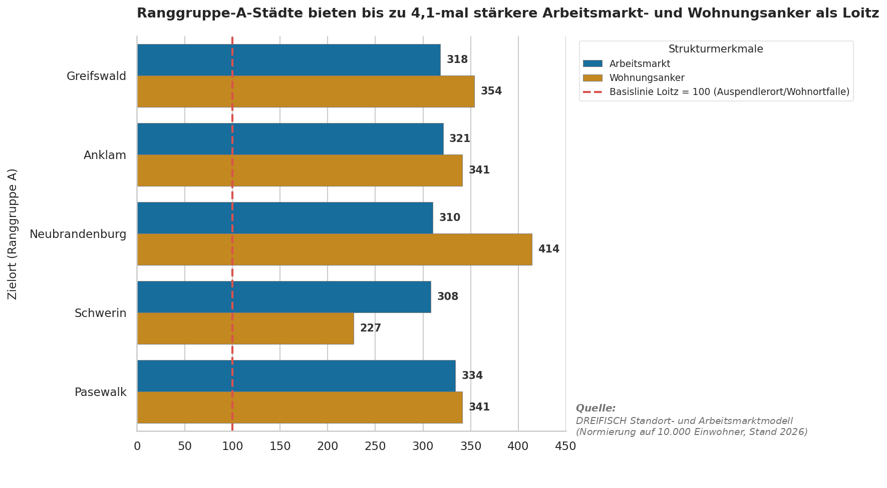 Schautafel 7: Ranggruppe-A-Städte bieten bis zu 4,1-mal höhere Arbeitsmarktwerte und verlässlichere Wohnungsbestände als Loitz